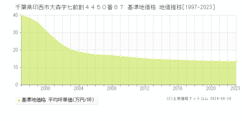 千葉県印西市大森字七畝割４４５０番８７ 基準地価格 地価推移[1997-2023]