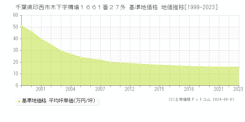 千葉県印西市木下字樽場１６６１番２７外 基準地価格 地価推移[1999-2023]