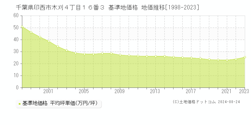 千葉県印西市木刈４丁目１６番３ 基準地価格 地価推移[1998-2023]