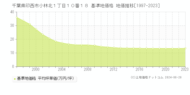 千葉県印西市小林北１丁目１０番１８ 基準地価格 地価推移[1997-2023]