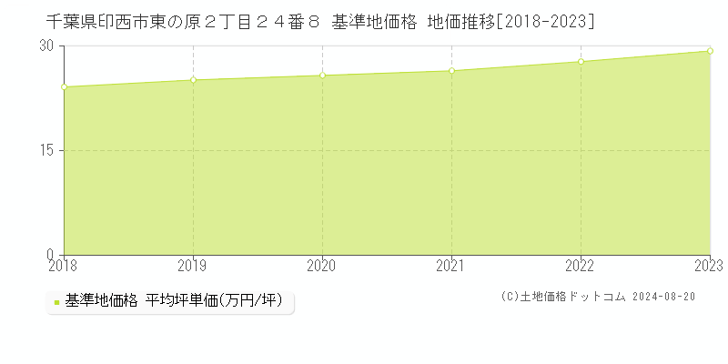 千葉県印西市東の原２丁目２４番８ 基準地価格 地価推移[2018-2023]