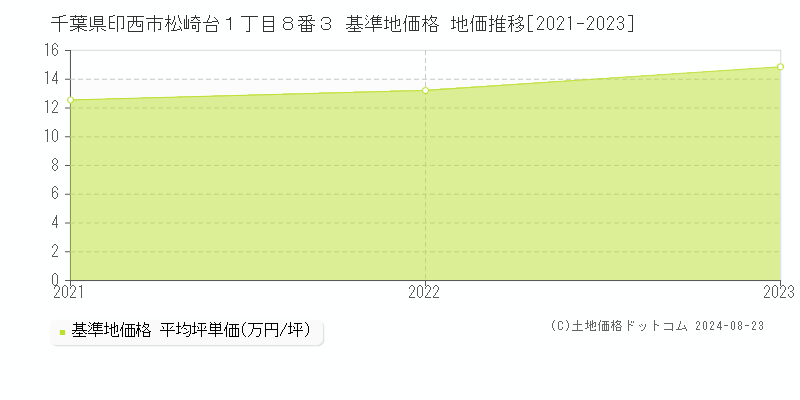 千葉県印西市松崎台１丁目８番３ 基準地価格 地価推移[2021-2023]