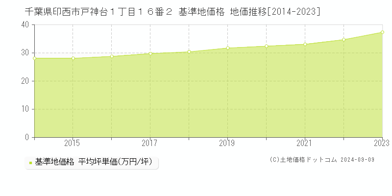 千葉県印西市戸神台１丁目１６番２ 基準地価 地価推移[2014-2024]