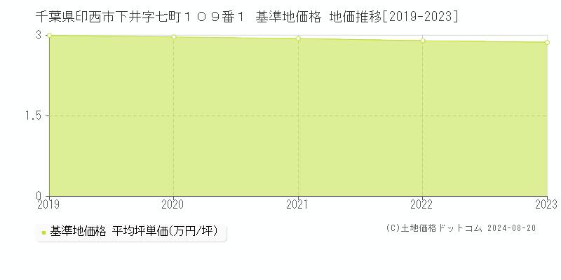 千葉県印西市下井字七町１０９番１ 基準地価格 地価推移[2019-2023]