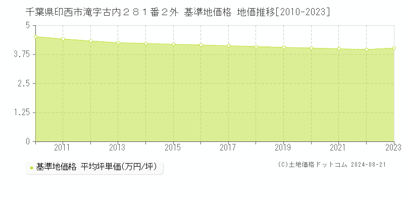 千葉県印西市滝字古内２８１番２外 基準地価格 地価推移[2010-2023]