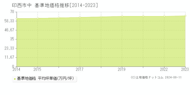 中(印西市)の基準地価格推移グラフ(坪単価)[2014-2023年]