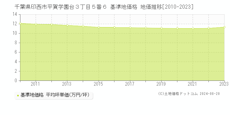 千葉県印西市平賀学園台３丁目５番６ 基準地価格 地価推移[2010-2023]