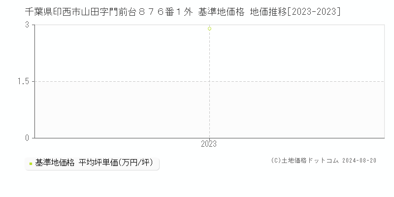 千葉県印西市山田字門前台８７６番１外 基準地価格 地価推移[2023-2023]