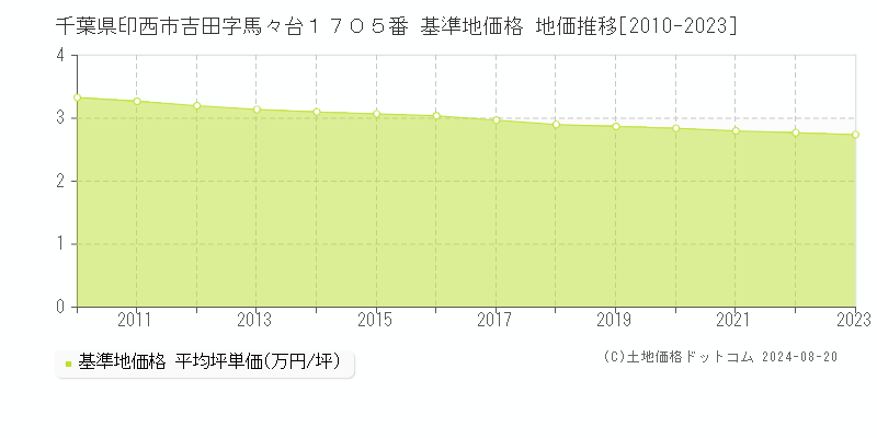 千葉県印西市吉田字馬々台１７０５番 基準地価 地価推移[2010-2024]