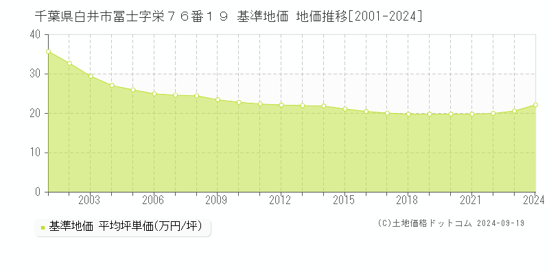 千葉県白井市冨士字栄７６番１９ 基準地価 地価推移[2001-2024]