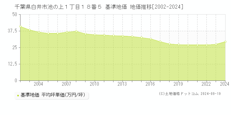 千葉県白井市池の上１丁目１８番５ 基準地価 地価推移[2002-2024]