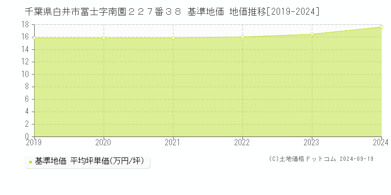 千葉県白井市冨士字南園２２７番３８ 基準地価 地価推移[2019-2024]