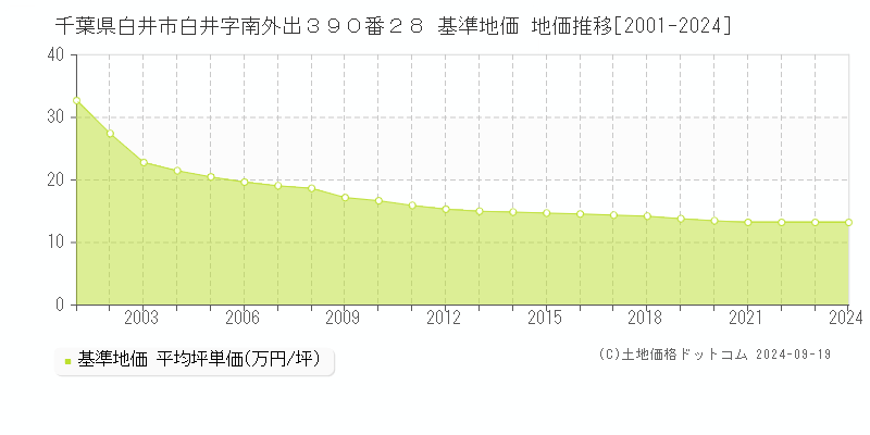 千葉県白井市白井字南外出３９０番２８ 基準地価 地価推移[2001-2024]