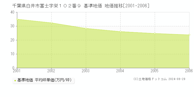 千葉県白井市冨士字栄１０２番９ 基準地価 地価推移[2001-2002]