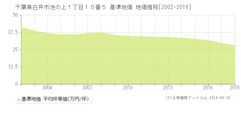 千葉県白井市池の上１丁目１８番５ 基準地価 地価推移[2002-2012]