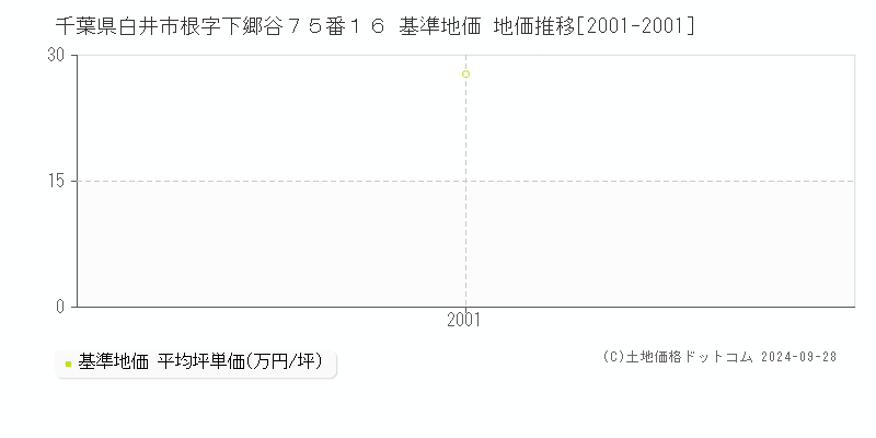 千葉県白井市根字下郷谷７５番１６ 基準地価 地価推移[2001-2001]