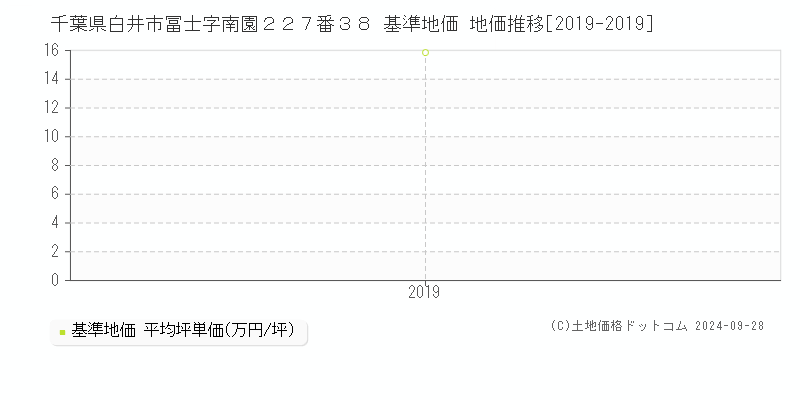 千葉県白井市冨士字南園２２７番３８ 基準地価 地価推移[2019-2019]