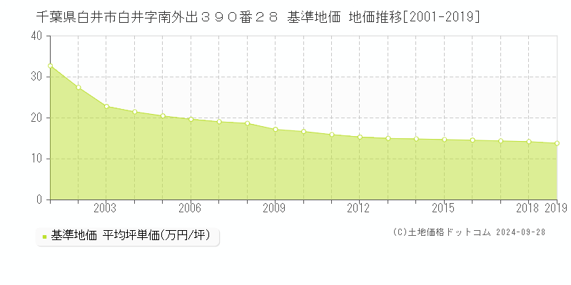 千葉県白井市白井字南外出３９０番２８ 基準地価 地価推移[2001-2002]