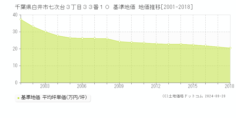 千葉県白井市七次台３丁目３３番１０ 基準地価 地価推移[2001-2001]