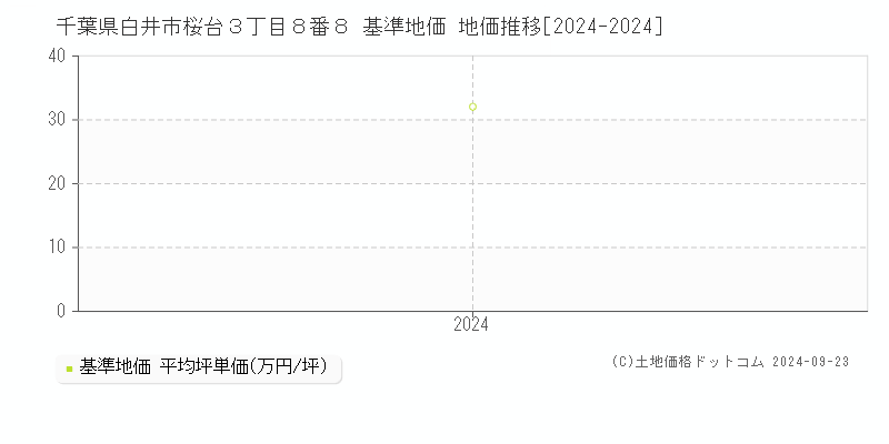 千葉県白井市桜台３丁目８番８ 基準地価 地価推移[2024-2024]