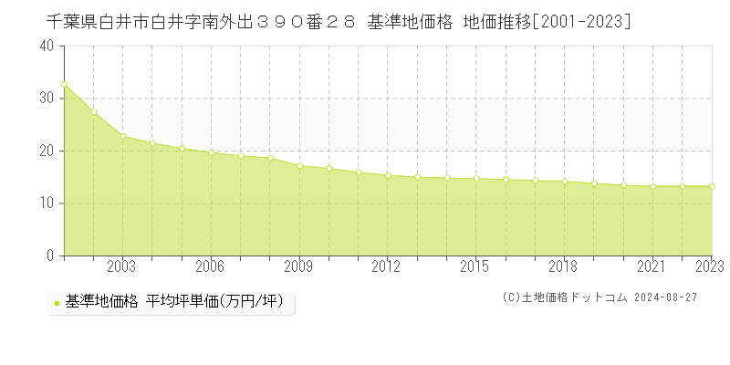 千葉県白井市白井字南外出３９０番２８ 基準地価 地価推移[2001-2024]