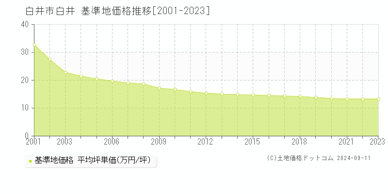 白井(白井市)の基準地価格推移グラフ(坪単価)[2001-2023年]