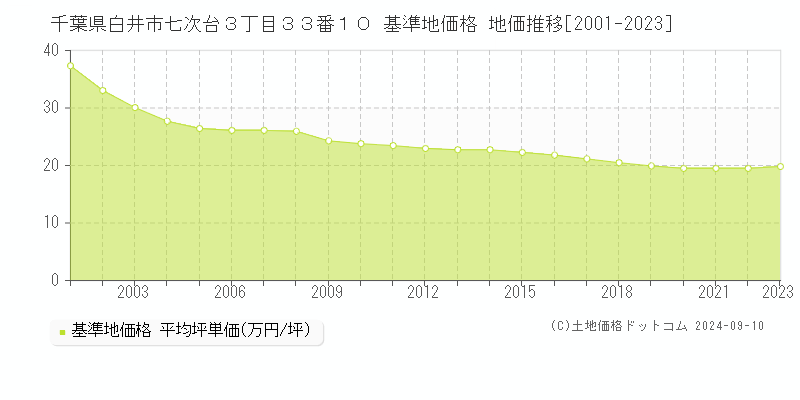 千葉県白井市七次台３丁目３３番１０ 基準地価 地価推移[2001-2024]