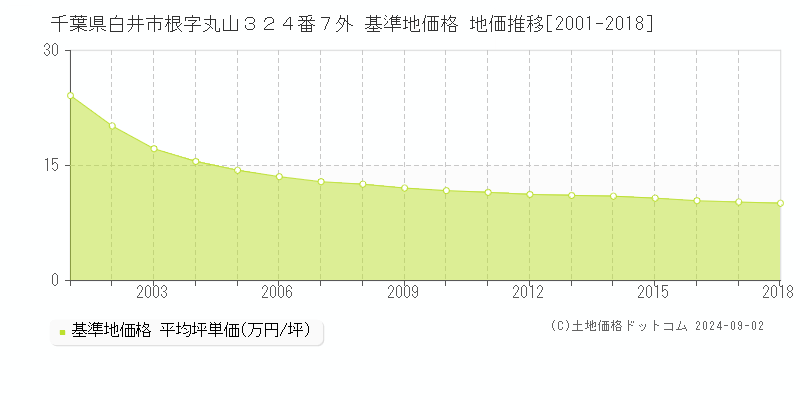 千葉県白井市根字丸山３２４番７外 基準地価 地価推移[2001-2018]