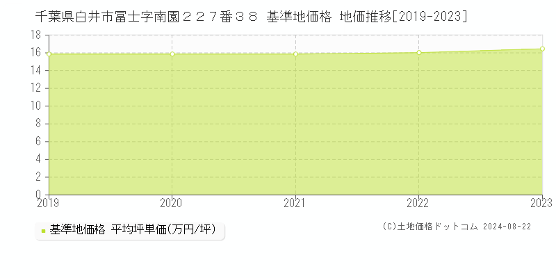 千葉県白井市冨士字南園２２７番３８ 基準地価格 地価推移[2019-2023]