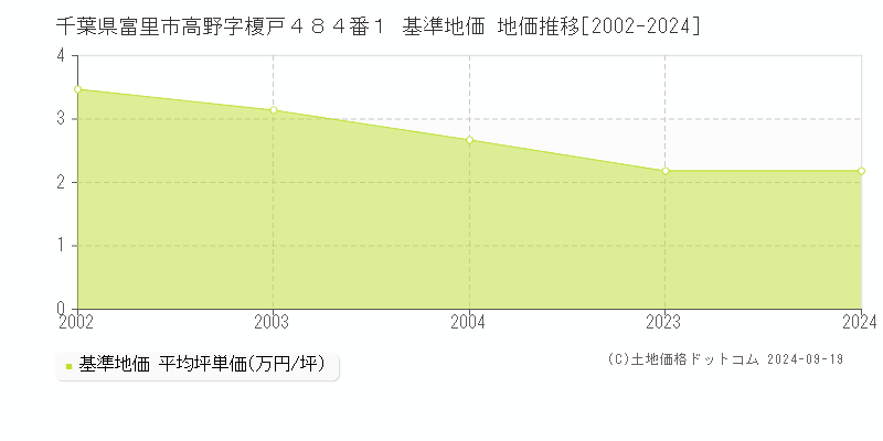 千葉県富里市高野字榎戸４８４番１ 基準地価 地価推移[2002-2024]