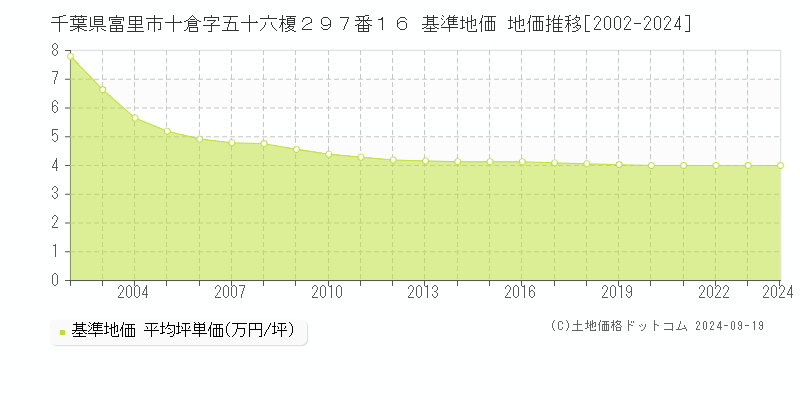 千葉県富里市十倉字五十六榎２９７番１６ 基準地価 地価推移[2002-2024]