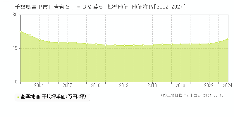 千葉県富里市日吉台５丁目３９番５ 基準地価 地価推移[2002-2024]