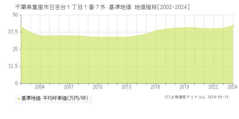 千葉県富里市日吉台１丁目１番７外 基準地価 地価推移[2002-2024]