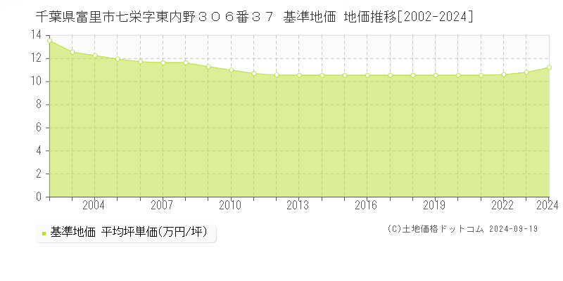 千葉県富里市七栄字東内野３０６番３７ 基準地価 地価推移[2002-2024]