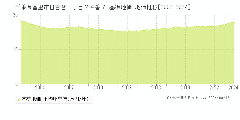 千葉県富里市日吉台１丁目２４番７ 基準地価 地価推移[2002-2024]