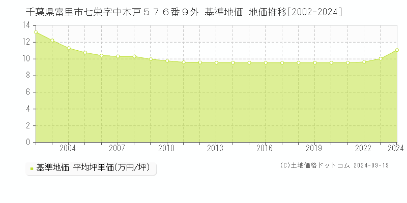 千葉県富里市七栄字中木戸５７６番９外 基準地価 地価推移[2002-2024]