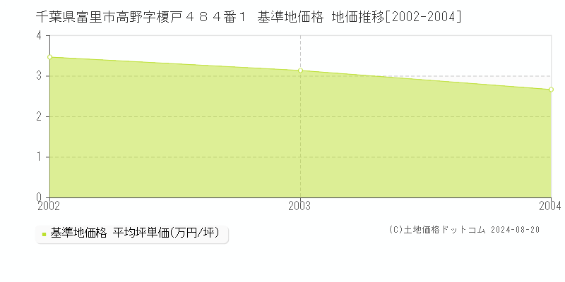 千葉県富里市高野字榎戸４８４番１ 基準地価格 地価推移[2002-2004]