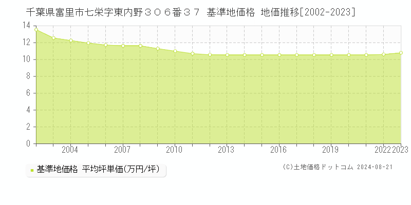 千葉県富里市七栄字東内野３０６番３７ 基準地価格 地価推移[2002-2023]