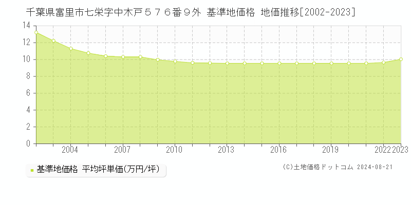 千葉県富里市七栄字中木戸５７６番９外 基準地価格 地価推移[2002-2023]