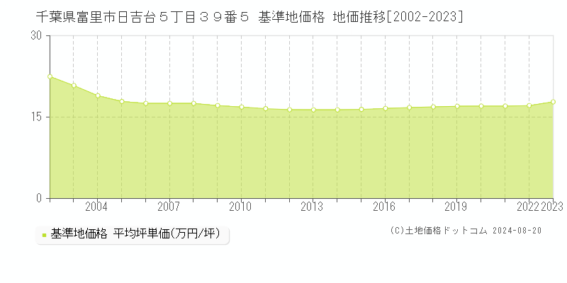 千葉県富里市日吉台５丁目３９番５ 基準地価格 地価推移[2002-2023]