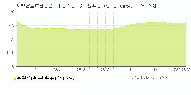 千葉県富里市日吉台１丁目１番７外 基準地価 地価推移[2002-2024]