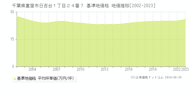 千葉県富里市日吉台１丁目２４番７ 基準地価格 地価推移[2002-2023]