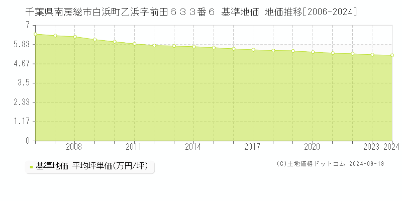 千葉県南房総市白浜町乙浜字前田６３３番６ 基準地価 地価推移[2006-2024]