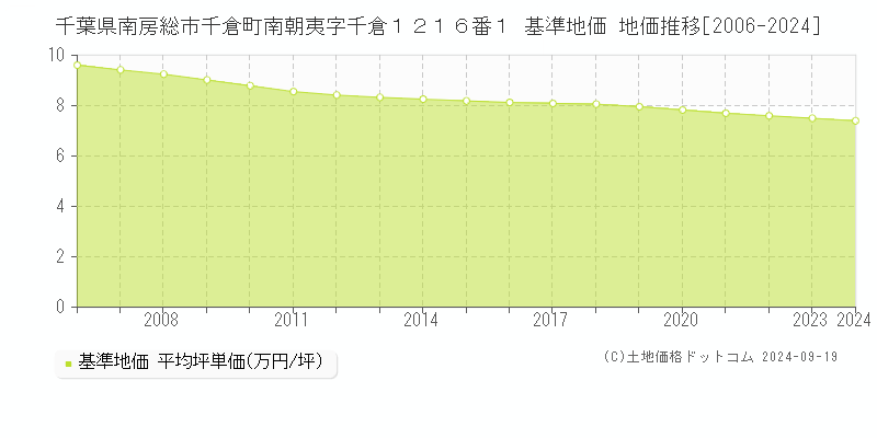 千葉県南房総市千倉町南朝夷字千倉１２１６番１ 基準地価 地価推移[2006-2024]