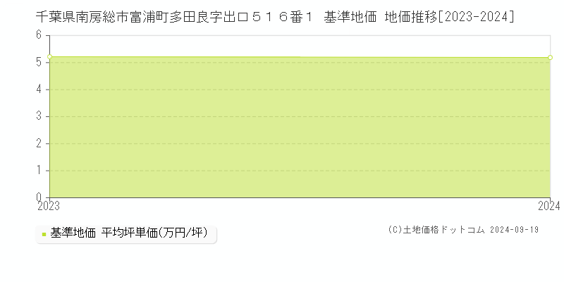 千葉県南房総市富浦町多田良字出口５１６番１ 基準地価 地価推移[2023-2024]