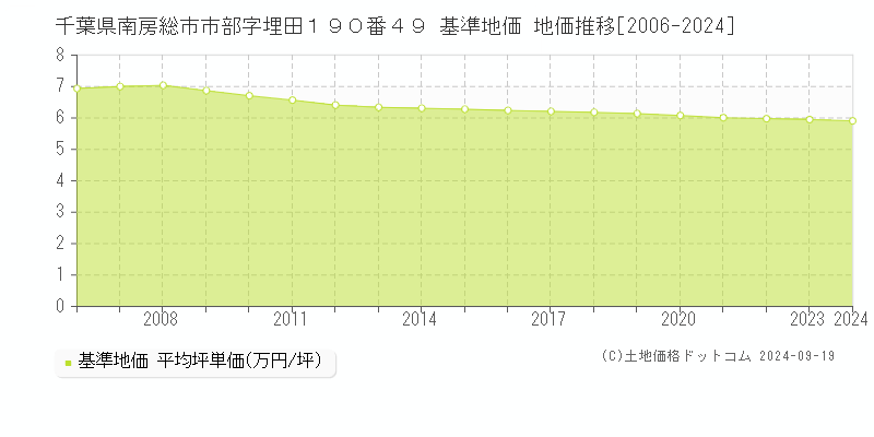 千葉県南房総市市部字埋田１９０番４９ 基準地価 地価推移[2006-2024]