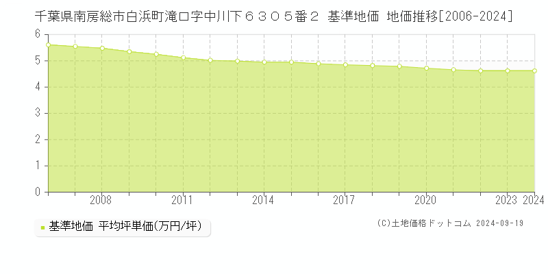 千葉県南房総市白浜町滝口字中川下６３０５番２ 基準地価 地価推移[2006-2024]