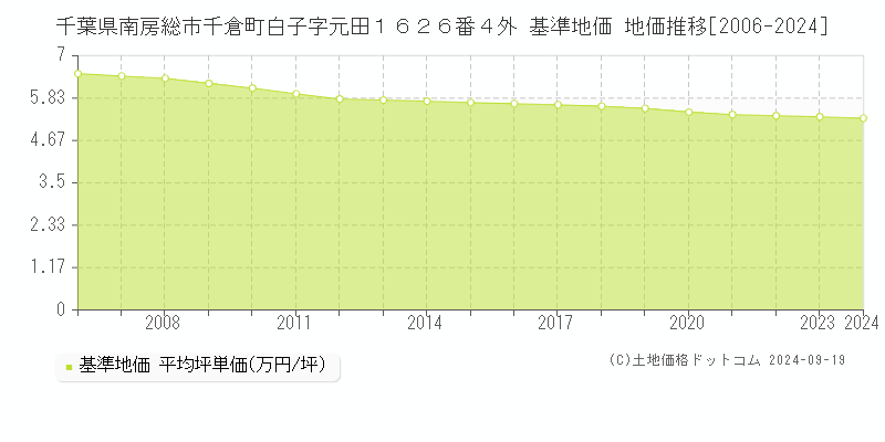 千葉県南房総市千倉町白子字元田１６２６番４外 基準地価 地価推移[2006-2024]