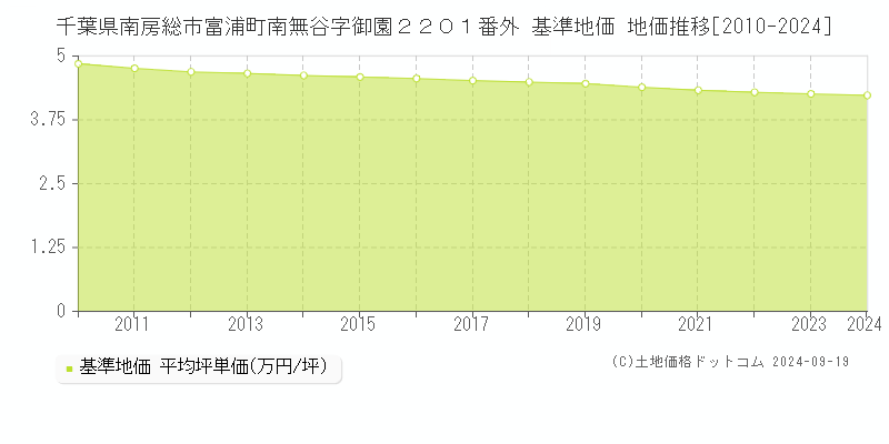 千葉県南房総市富浦町南無谷字御園２２０１番外 基準地価 地価推移[2010-2024]