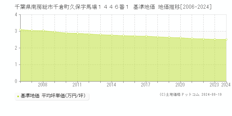 千葉県南房総市千倉町久保字馬場１４４６番１ 基準地価 地価推移[2006-2024]